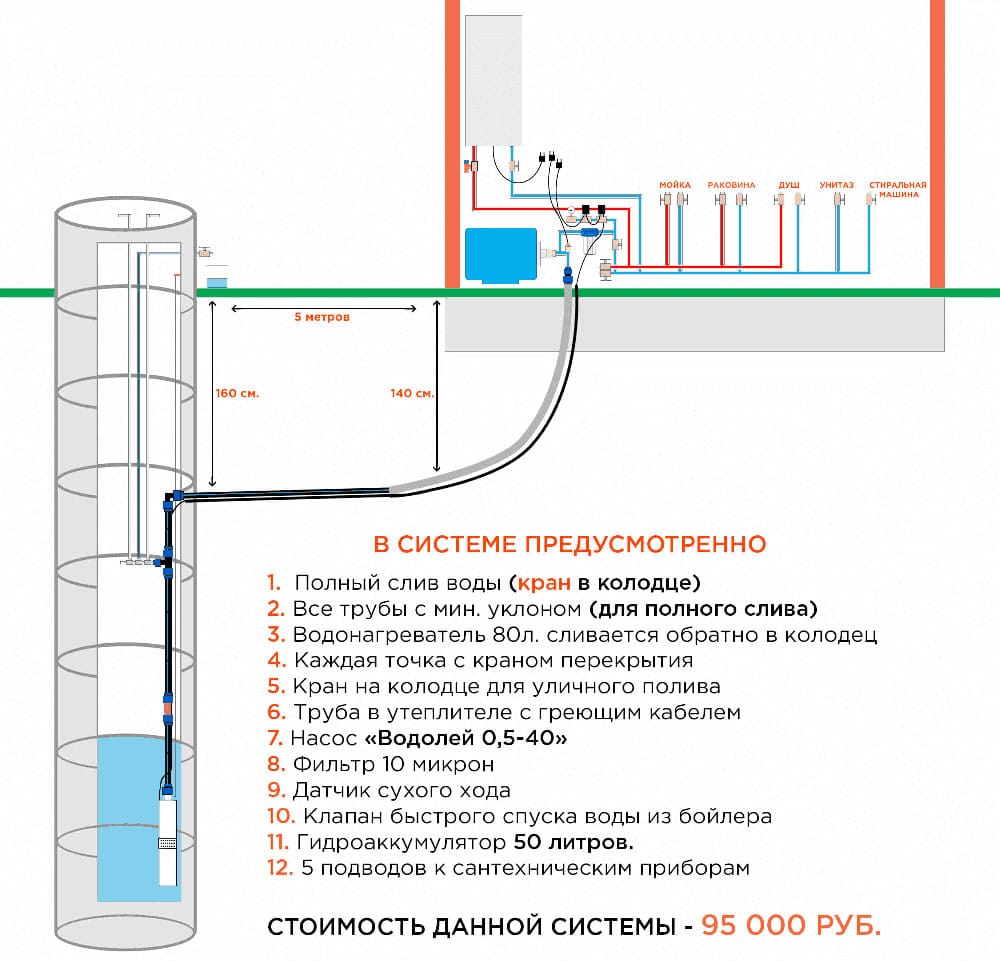 Водопровод из колодца в Москве